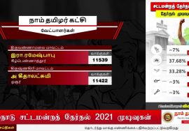 தொகுதிவாரியாக நாம் தமிழர் வேட்பாளர்கள் பெற்ற வாக்குகள் : சட்டமன்றத் தேர்தல் 2021 #TNElectionsResult